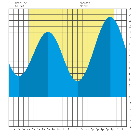 Lancaster Cove tide chart for Tuesday, June 9, 2026