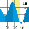 Landlocked Bay tide chart for Sunday, January 10, 2021
