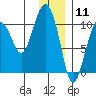 Landlocked Bay tide chart for Monday, January 11, 2021