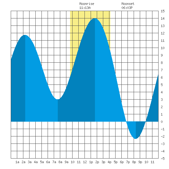 Landlocked Bay tide chart for Thursday, January 14, 2021