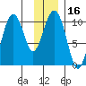 Landlocked Bay tide chart for Saturday, January 16, 2021