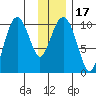 Landlocked Bay tide chart for Sunday, January 17, 2021