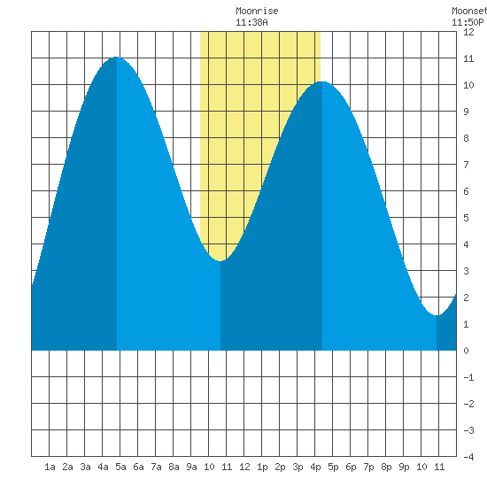 Landlocked Bay tide chart for Monday, January 18, 2021