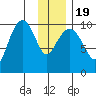 Landlocked Bay tide chart for Tuesday, January 19, 2021