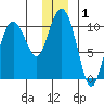 Landlocked Bay tide chart for Friday, January 1, 2021