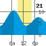 Landlocked Bay tide chart for Thursday, January 21, 2021