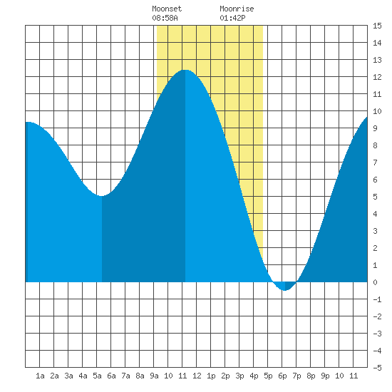 Landlocked Bay tide chart for Tuesday, January 26, 2021