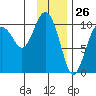Landlocked Bay tide chart for Tuesday, January 26, 2021