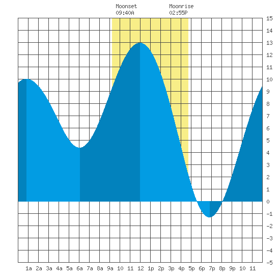 Landlocked Bay tide chart for Wednesday, January 27, 2021
