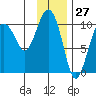Landlocked Bay tide chart for Wednesday, January 27, 2021