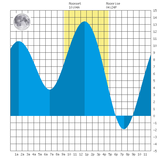 Landlocked Bay tide chart for Thursday, January 28, 2021