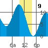 Landlocked Bay tide chart for Saturday, January 9, 2021
