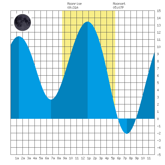 Landlocked Bay tide chart for Thursday, February 11, 2021