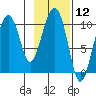 Landlocked Bay tide chart for Friday, February 12, 2021