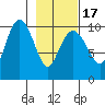 Landlocked Bay tide chart for Wednesday, February 17, 2021