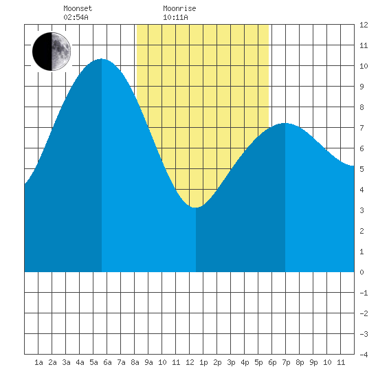 Landlocked Bay tide chart for Friday, February 19, 2021