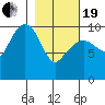Landlocked Bay tide chart for Friday, February 19, 2021