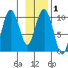 Landlocked Bay tide chart for Monday, February 1, 2021