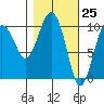 Landlocked Bay tide chart for Thursday, February 25, 2021