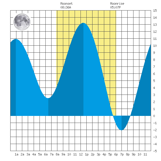 Landlocked Bay tide chart for Friday, February 26, 2021