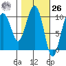 Landlocked Bay tide chart for Friday, February 26, 2021