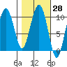Landlocked Bay tide chart for Sunday, February 28, 2021