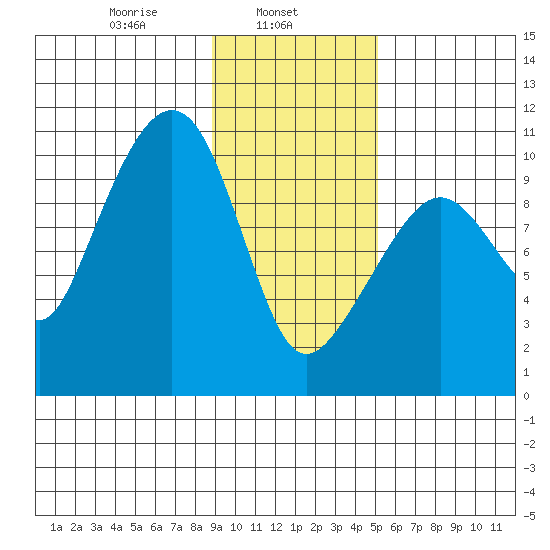 Landlocked Bay tide chart for Friday, February 5, 2021