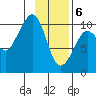 Landlocked Bay tide chart for Saturday, February 6, 2021