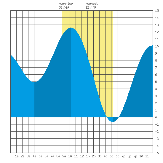 Landlocked Bay tide chart for Monday, February 8, 2021