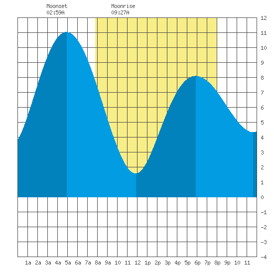 Landlocked Bay tide chart for Friday, March 19, 2021