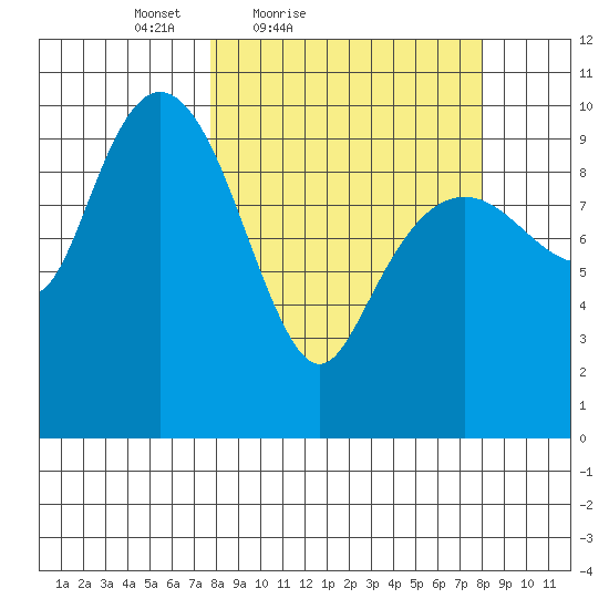 Landlocked Bay tide chart for Saturday, March 20, 2021