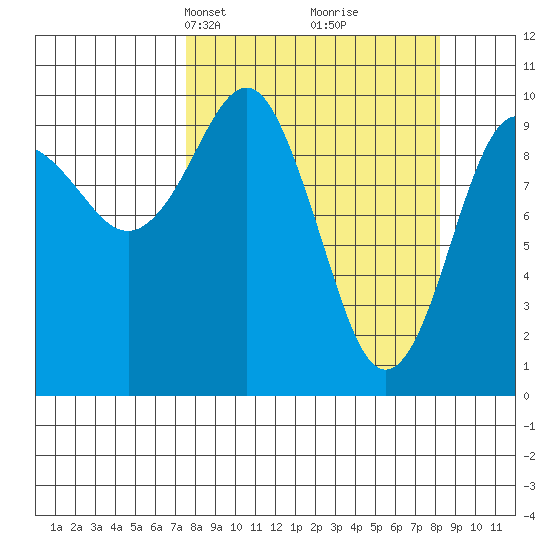 Landlocked Bay tide chart for Wednesday, March 24, 2021