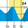 Landlocked Bay tide chart for Wednesday, March 24, 2021