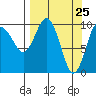 Landlocked Bay tide chart for Thursday, March 25, 2021