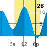 Landlocked Bay tide chart for Friday, March 26, 2021