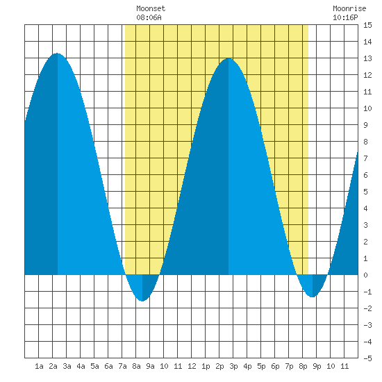 Landlocked Bay tide chart for Monday, March 29, 2021