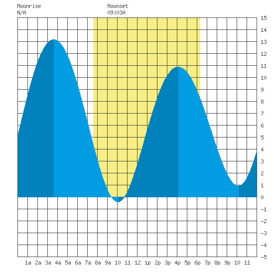 Landlocked Bay tide chart for Wednesday, March 3, 2021