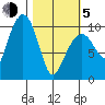 Landlocked Bay tide chart for Friday, March 5, 2021
