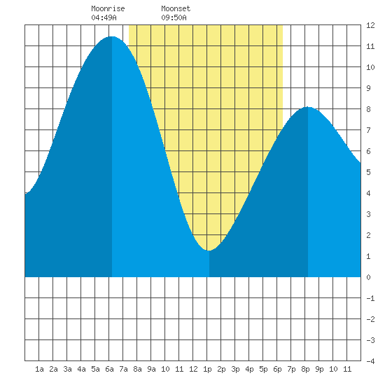 Landlocked Bay tide chart for Saturday, March 6, 2021