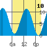 Landlocked Bay tide chart for Saturday, April 10, 2021