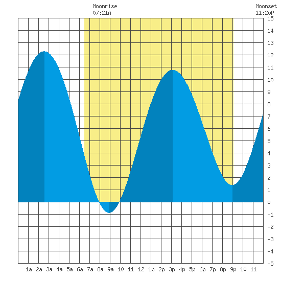 Landlocked Bay tide chart for Tuesday, April 13, 2021