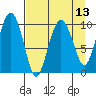 Landlocked Bay tide chart for Tuesday, April 13, 2021