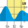 Landlocked Bay tide chart for Sunday, April 18, 2021