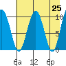 Landlocked Bay tide chart for Sunday, April 25, 2021