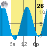 Landlocked Bay tide chart for Monday, April 26, 2021
