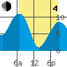 Landlocked Bay tide chart for Sunday, April 4, 2021