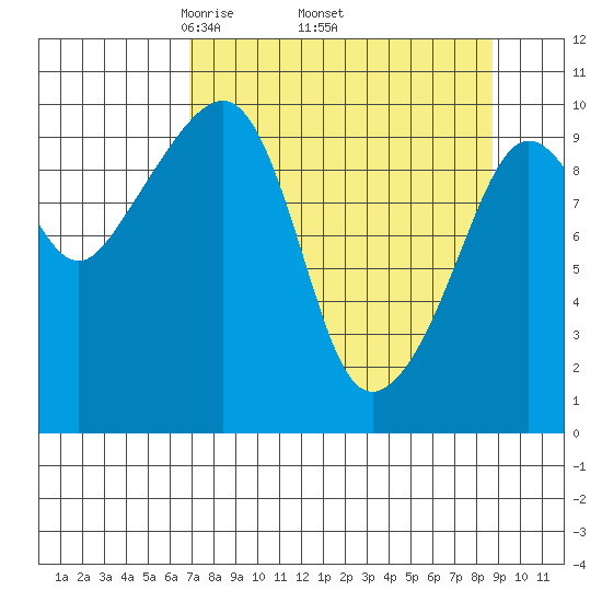 Landlocked Bay tide chart for Monday, April 5, 2021