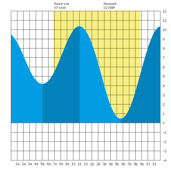 Landlocked Bay tide chart for Wednesday, April 7, 2021