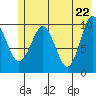 Landlocked Bay tide chart for Saturday, May 22, 2021
