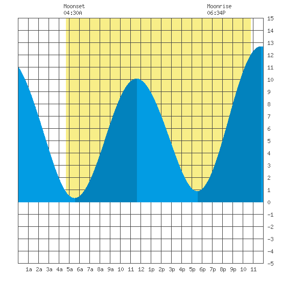 Landlocked Bay tide chart for Sunday, May 23, 2021